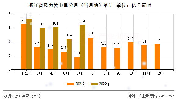 浙江省風(fēng)力發(fā)電量分月(當(dāng)月值)統(tǒng)計(jì) 浙江省風(fēng)力發(fā)電量分月(當(dāng)月值)統(tǒng)計(jì)