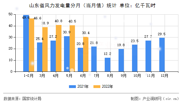 山東省風力發(fā)電量分月（當月值）統(tǒng)計