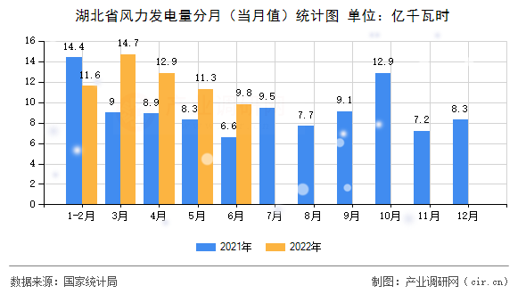 湖北省風(fēng)力發(fā)電量分月(當(dāng)月值)統(tǒng)計圖 湖北省風(fēng)力發(fā)電量分月(當(dāng)月值)統(tǒng)計圖