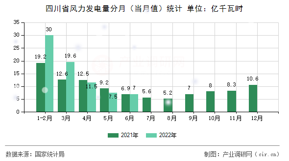 四川省風(fēng)力發(fā)電量分月(當(dāng)月值)統(tǒng)計(jì) 四川省風(fēng)力發(fā)電量分月(當(dāng)月值)統(tǒng)計(jì)