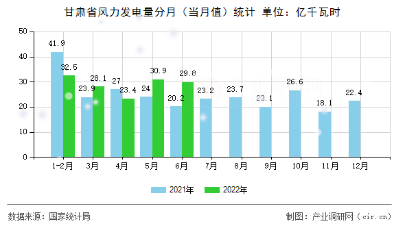 甘肅省風力發(fā)電量分月(當月值)統(tǒng)計 甘肅省風力發(fā)電量分月(當月值)統(tǒng)計