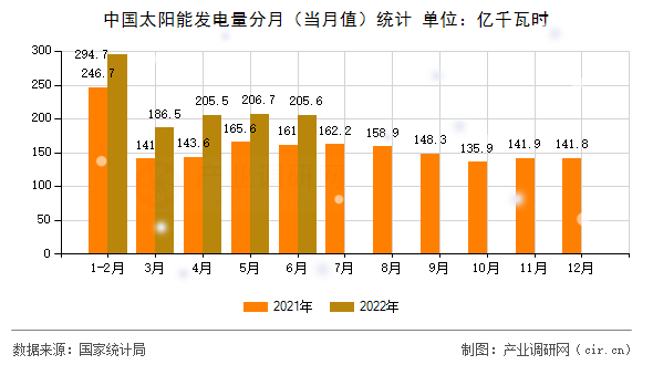 中國太陽能發(fā)電量分月(當月值)統(tǒng)計 中國太陽能發(fā)電量分月(當月值)統(tǒng)計