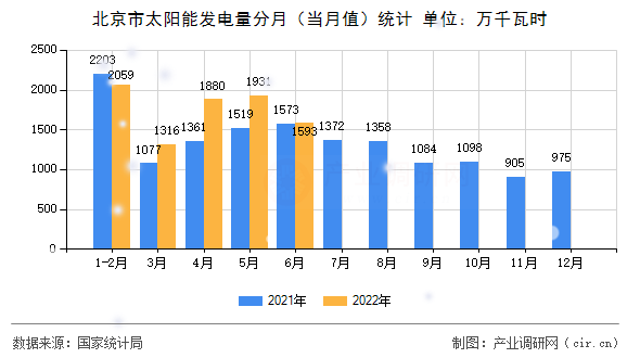 北京市太陽能發(fā)電量分月(當(dāng)月值)統(tǒng)計(jì) 北京市太陽能發(fā)電量分月(當(dāng)月值)統(tǒng)計(jì)
