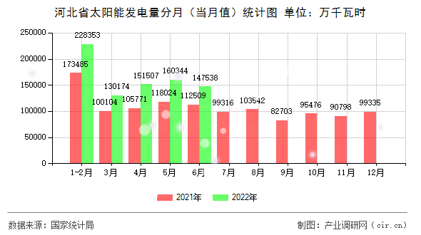 河北省太陽能發(fā)電量分月(當(dāng)月值)統(tǒng)計圖 河北省太陽能發(fā)電量分月(當(dāng)月值)統(tǒng)計圖