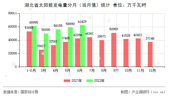 湖北省太陽能發(fā)電量分月(當(dāng)月值)統(tǒng)計(jì) 湖北省太陽能發(fā)電量分月(當(dāng)月值)統(tǒng)計(jì)
