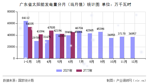 廣東省太陽(yáng)能發(fā)電量分月（當(dāng)月值）統(tǒng)計(jì)圖