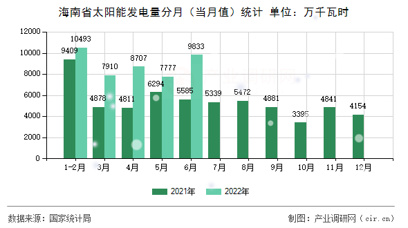海南省太陽能發(fā)電量分月（當(dāng)月值）統(tǒng)計