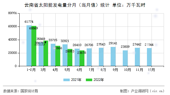 云南省太陽能發(fā)電量分月（當(dāng)月值）統(tǒng)計(jì)