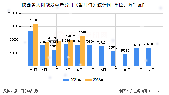 陜西省太陽能發(fā)電量分月(當(dāng)月值)統(tǒng)計(jì)圖 陜西省太陽能發(fā)電量分月(當(dāng)月值)統(tǒng)計(jì)圖