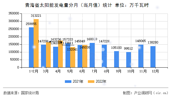 青海省太陽能發(fā)電量分月(當(dāng)月值)統(tǒng)計 青海省太陽能發(fā)電量分月(當(dāng)月值)統(tǒng)計