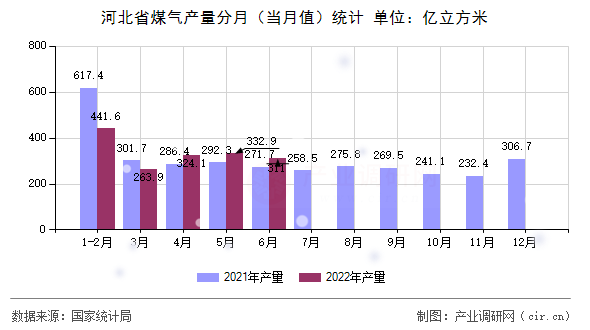 河北省煤氣產(chǎn)量分月（當(dāng)月值）統(tǒng)計