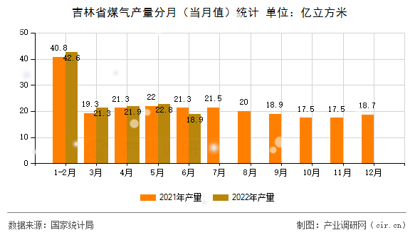 吉林省煤氣產量分月(當月值)統(tǒng)計 吉林省煤氣產量分月(當月值)統(tǒng)計