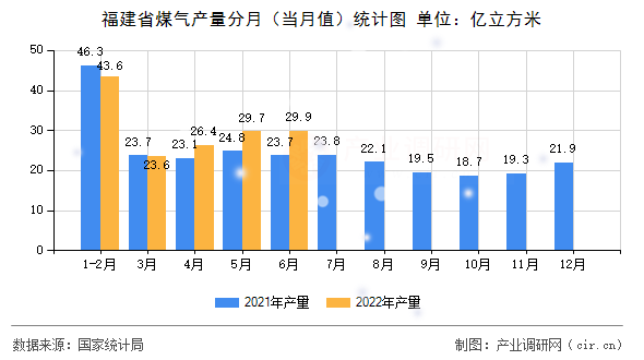 福建省煤氣產(chǎn)量分月（當(dāng)月值）統(tǒng)計圖