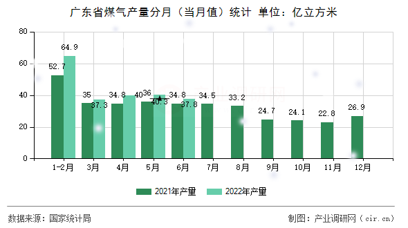 廣東省煤氣產(chǎn)量分月(當月值)統(tǒng)計 廣東省煤氣產(chǎn)量分月(當月值)統(tǒng)計