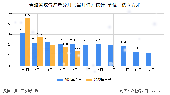 青海省煤氣產(chǎn)量分月（當(dāng)月值）統(tǒng)計