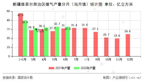 新疆維吾爾自治區(qū)煤氣產量分月（當月值）統(tǒng)計圖