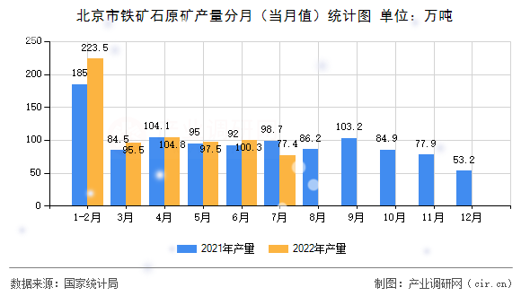 北京市鐵礦石原礦產(chǎn)量分月(當(dāng)月值)統(tǒng)計(jì)圖 北京市鐵礦石原礦產(chǎn)量分月(當(dāng)月值)統(tǒng)計(jì)圖