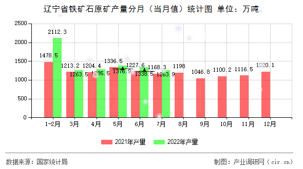 遼寧省鐵礦石原礦產(chǎn)量分月(當(dāng)月值)統(tǒng)計(jì)圖 遼寧省鐵礦石原礦產(chǎn)量分月(當(dāng)月值)統(tǒng)計(jì)圖