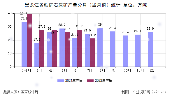 黑龍江省鐵礦石原礦產(chǎn)量分月(當(dāng)月值)統(tǒng)計(jì) 黑龍江省鐵礦石原礦產(chǎn)量分月(當(dāng)月值)統(tǒng)計(jì)