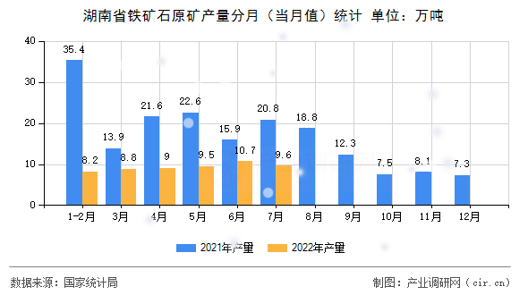 湖南省鐵礦石原礦產(chǎn)量分月（當(dāng)月值）統(tǒng)計