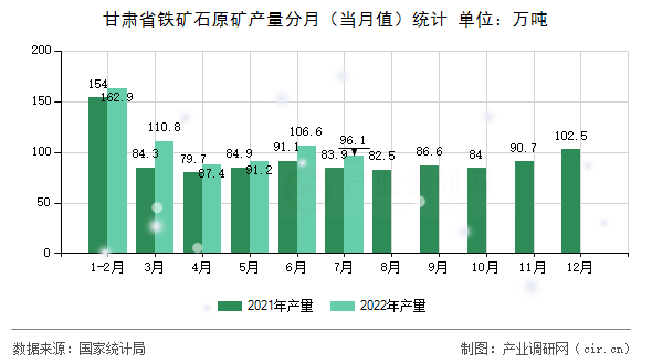 甘肅省鐵礦石原礦產(chǎn)量分月（當(dāng)月值）統(tǒng)計(jì)