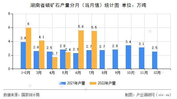 湖南省磷礦石產(chǎn)量分月(當(dāng)月值)統(tǒng)計圖 湖南省磷礦石產(chǎn)量分月(當(dāng)月值)統(tǒng)計圖