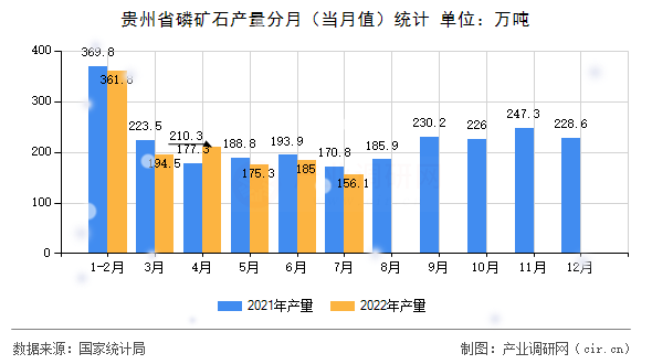 貴州省磷礦石產(chǎn)量分月（當(dāng)月值）統(tǒng)計