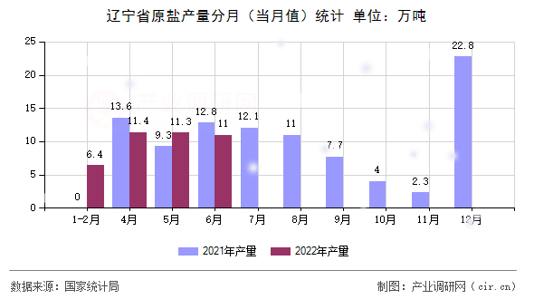 遼寧省原鹽產(chǎn)量分月（當(dāng)月值）統(tǒng)計(jì)