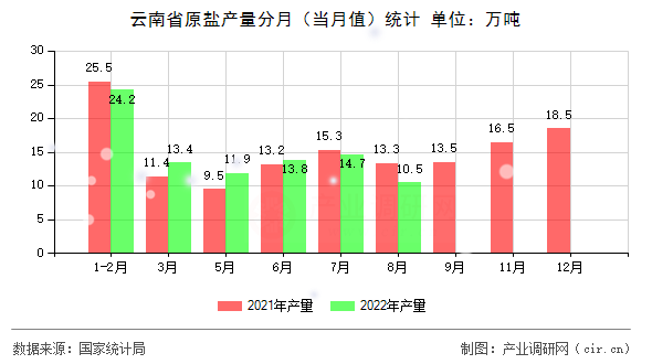 云南省原鹽產(chǎn)量分月(當(dāng)月值)統(tǒng)計 云南省原鹽產(chǎn)量分月(當(dāng)月值)統(tǒng)計