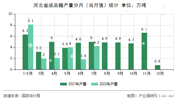 河北省成品糖產(chǎn)量分月(當月值)統(tǒng)計 河北省成品糖產(chǎn)量分月(當月值)統(tǒng)計