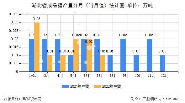 湖北省成品糖產(chǎn)量分月(當(dāng)月值)統(tǒng)計(jì)圖 湖北省成品糖產(chǎn)量分月(當(dāng)月值)統(tǒng)計(jì)圖