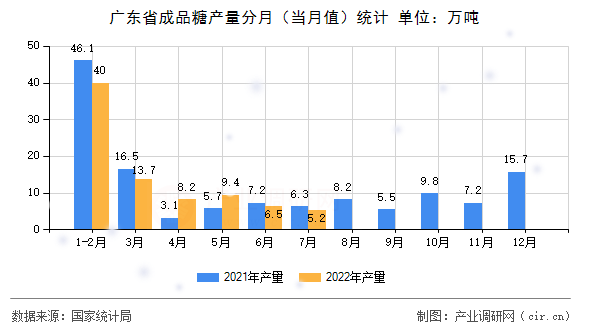 廣東省成品糖產(chǎn)量分月(當(dāng)月值)統(tǒng)計(jì) 廣東省成品糖產(chǎn)量分月(當(dāng)月值)統(tǒng)計(jì)