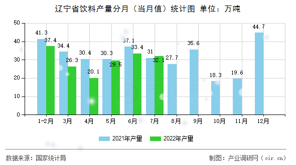 遼寧省飲料產(chǎn)量分月（當(dāng)月值）統(tǒng)計(jì)圖