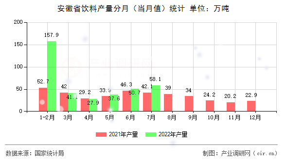 安徽省飲料產(chǎn)量分月(當(dāng)月值)統(tǒng)計(jì) 安徽省飲料產(chǎn)量分月(當(dāng)月值)統(tǒng)計(jì)