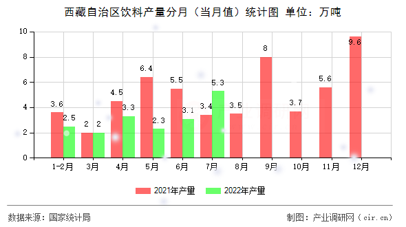 西藏自治區(qū)飲料產(chǎn)量分月(當月值)統(tǒng)計圖 西藏自治區(qū)飲料產(chǎn)量分月(當月值)統(tǒng)計圖