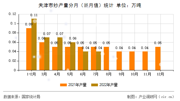 天津市紗產(chǎn)量分月(當(dāng)月值)統(tǒng)計(jì) 天津市紗產(chǎn)量分月(當(dāng)月值)統(tǒng)計(jì)