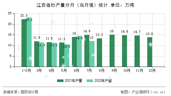 江西省紗產(chǎn)量分月(當月值)統(tǒng)計 江西省紗產(chǎn)量分月(當月值)統(tǒng)計