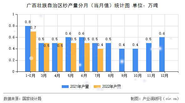 廣西壯族自治區(qū)紗產(chǎn)量分月（當月值）統(tǒng)計圖