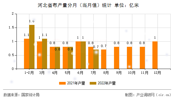 河北省布產(chǎn)量分月（當(dāng)月值）統(tǒng)計(jì)