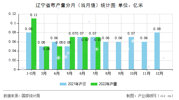 遼寧省布產(chǎn)量分月(當月值)統(tǒng)計圖 遼寧省布產(chǎn)量分月(當月值)統(tǒng)計圖