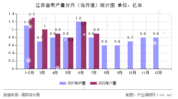 江西省布產(chǎn)量分月(當月值)統(tǒng)計圖 江西省布產(chǎn)量分月(當月值)統(tǒng)計圖