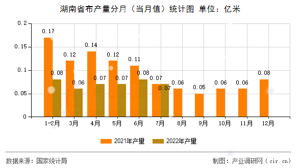 湖南省布產(chǎn)量分月（當(dāng)月值）統(tǒng)計(jì)圖