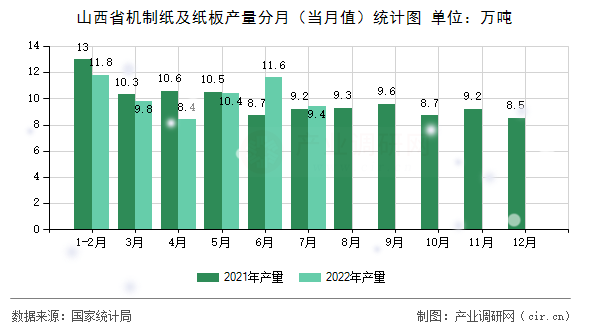 山西省機制紙及紙板產(chǎn)量分月（當(dāng)月值）統(tǒng)計圖