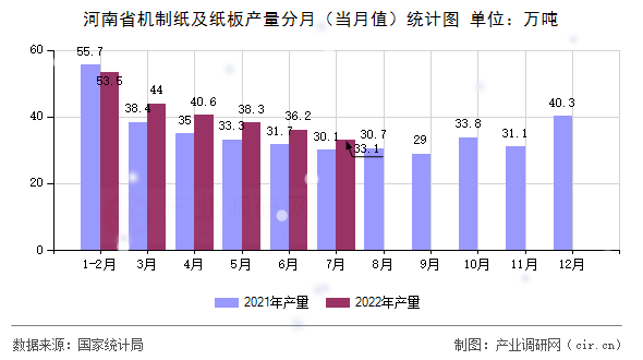 河南省機制紙及紙板產(chǎn)量分月（當(dāng)月值）統(tǒng)計圖