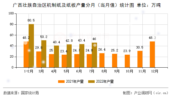 廣西壯族自治區(qū)機(jī)制紙及紙板產(chǎn)量分月(當(dāng)月值)統(tǒng)計(jì)圖 廣西壯族自治區(qū)機(jī)制紙及紙板產(chǎn)量分月(當(dāng)月值)統(tǒng)計(jì)圖