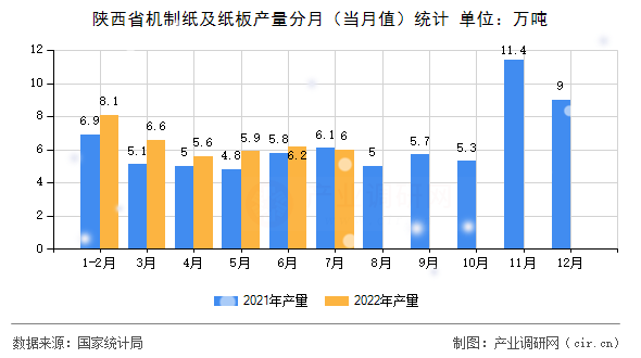 陜西省機(jī)制紙及紙板產(chǎn)量分月（當(dāng)月值）統(tǒng)計(jì)