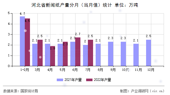 河北省新聞紙產量分月(當月值)統(tǒng)計 河北省新聞紙產量分月(當月值)統(tǒng)計
