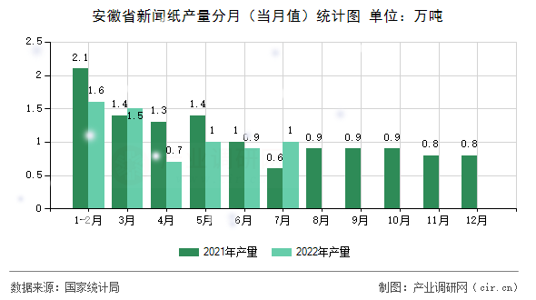 安徽省新聞紙產(chǎn)量分月（當(dāng)月值）統(tǒng)計(jì)圖
