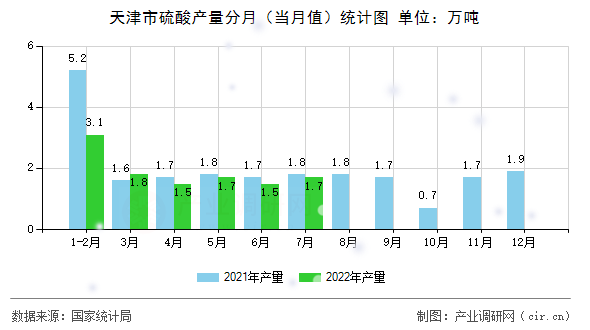 天津市硫酸產(chǎn)量分月(當(dāng)月值)統(tǒng)計(jì)圖 天津市硫酸產(chǎn)量分月(當(dāng)月值)統(tǒng)計(jì)圖