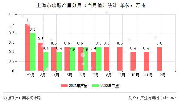 上海市硫酸產(chǎn)量分月(當(dāng)月值)統(tǒng)計(jì) 上海市硫酸產(chǎn)量分月(當(dāng)月值)統(tǒng)計(jì)